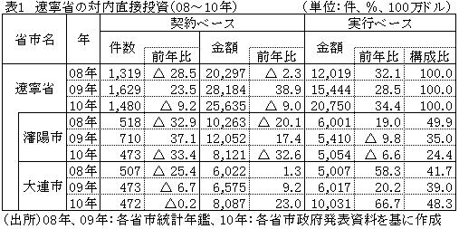表1遼寧省の対内直接投資（08〜10年）