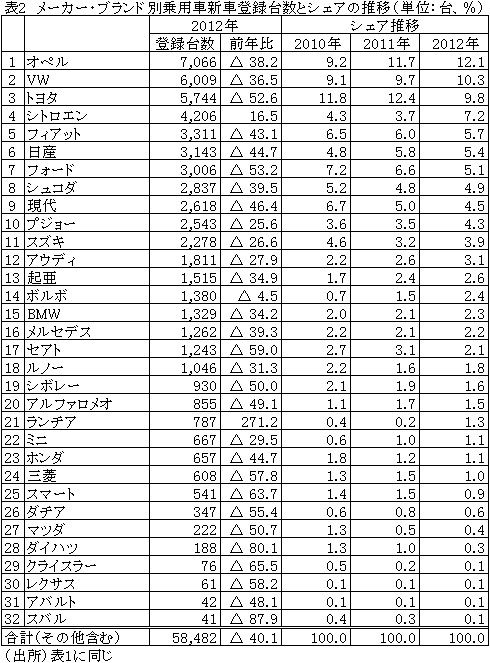 表2メーカー・ブランド別乗用車新車登録台数とシェアの推移