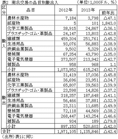 表2南北交易の品目別搬出入