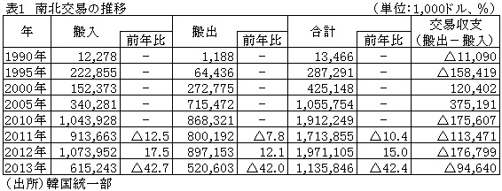 表1南北交易の推移