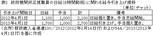 表3政府機関非正規職員の日給（8時間勤務）に関わる給与引き上げ推移