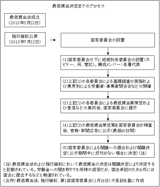 最低賃金決定までのプロセス