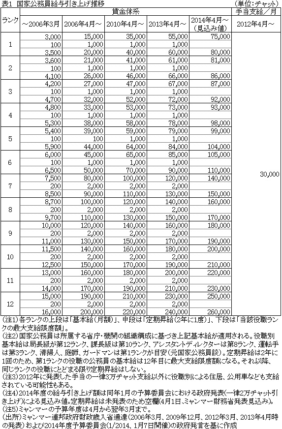 表1国家公務員給与引き上げ推移