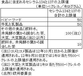 食品に含まれるセシウム134と137の上限値