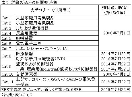 表2対象製品と適用開始時期
