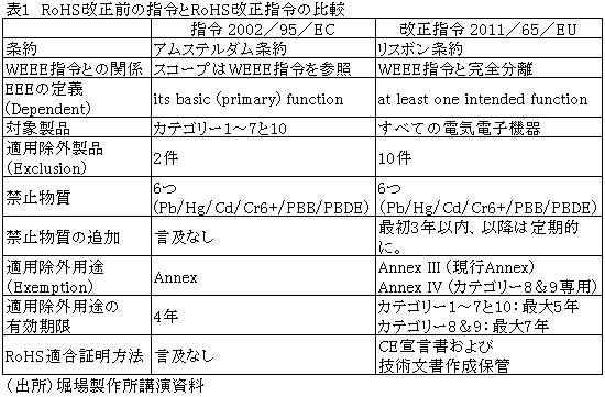 表1RoHS改正前の指令とRoHS改正指令の比較