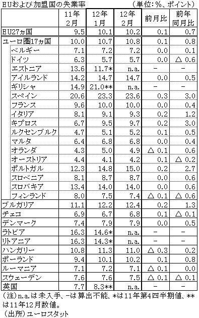 EUおよび加盟国の失業率