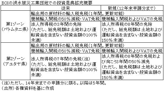 BOIの洪水被災工業団地での投資恩典拡充概要