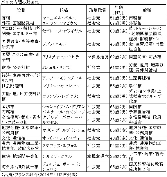 バルス内閣の顔ぶれ
