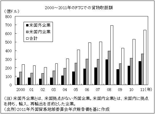 2000〜2011年のFTGでの貨物取扱額