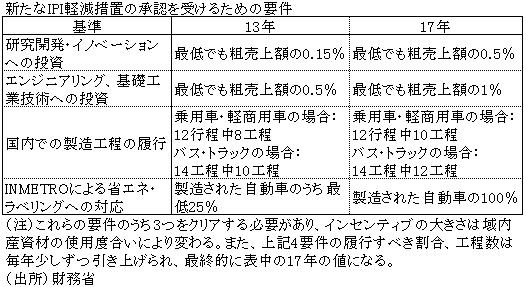 新たなIPI軽減措置の承認を受けるための要件