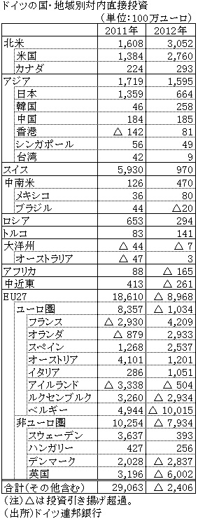 ドイツの国・地域別対内直接投資