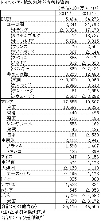 ドイツの国・地域別対外直接投資額
