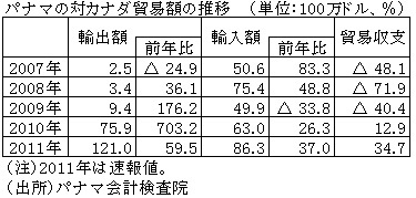 パナマの対カナダ貿易額の推移