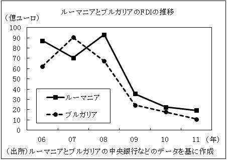 ルーマニアとブルガリアのFDIの推移