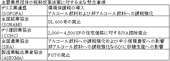 主要業界団体の税制改革法案に対する主な懸念事項