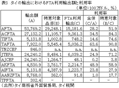 表3タイの輸出におけるFTA利用輸出額と利用率