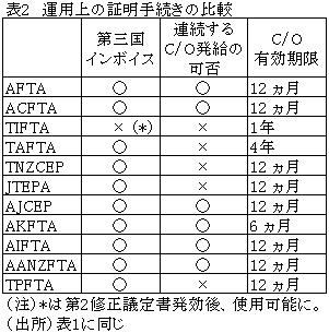 表2運用上の証明手続きの比較