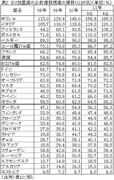 表2EU加盟国の公的債務残高の推移（GDP比）