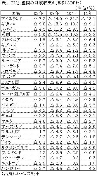 表１EU加盟国の財政収支の推移（GDP比）