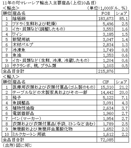 11年の対マレーシア輸出入主要産品（上位10品目）