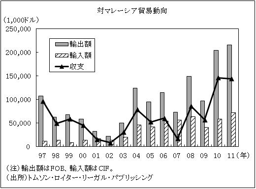 対マレーシア貿易動向