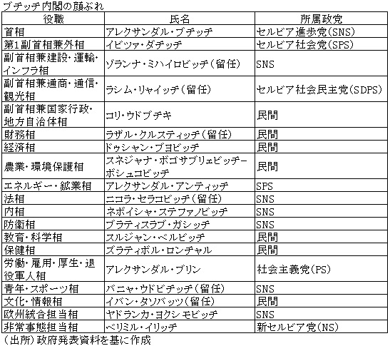 ブチッチ内閣の顔ぶれ