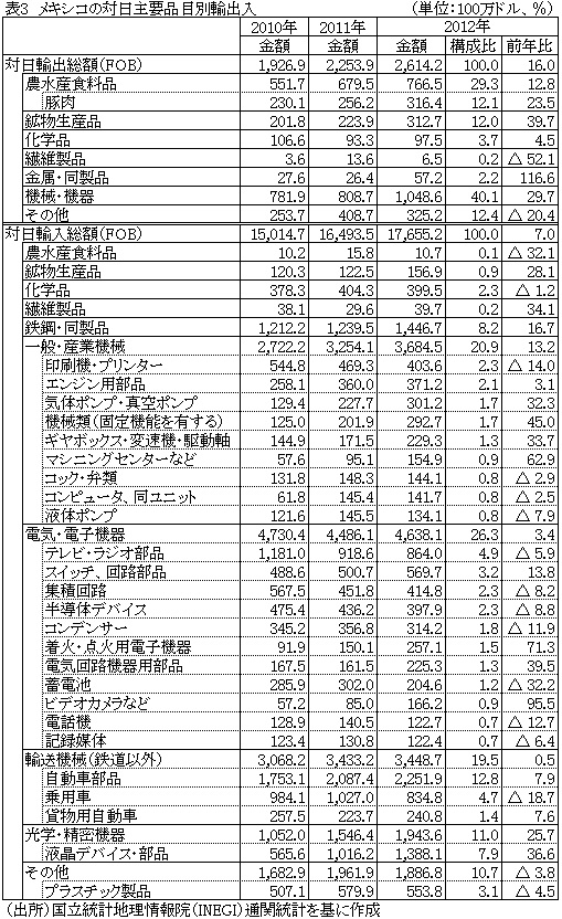 表3メキシコの対日主要品目別輸出入