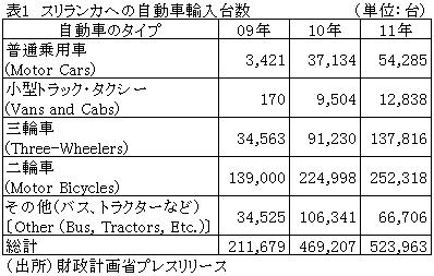 表1スリランカへの自動車輸入台数