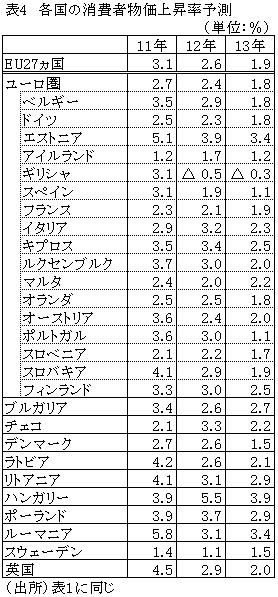 各国の消費者物価上昇率予測