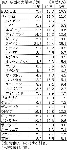 各国の失業率予測