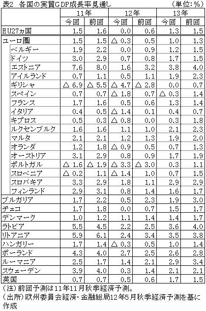 各国の実質GDP成長率見通し