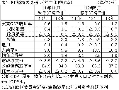 EU経済の見通し（前年比伸び率）