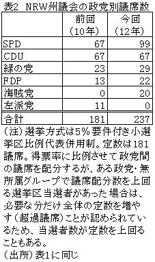 表2NRW州議会の政党別議席数