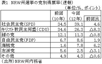 表1NRW州選挙の党別得票率（速報）