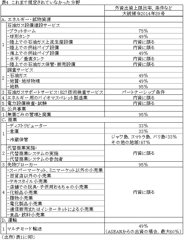 表4これまで規定されていなかった分野