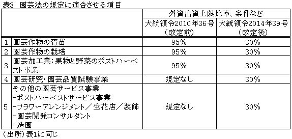 表3園芸法の規定に適合させる項目