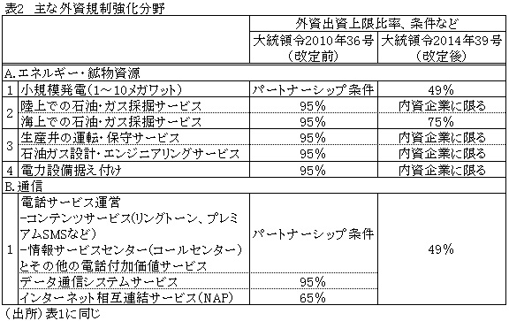 表2主な外資規制強化分野