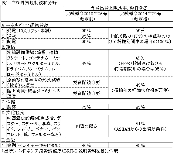 表1主な外資規制緩和分野