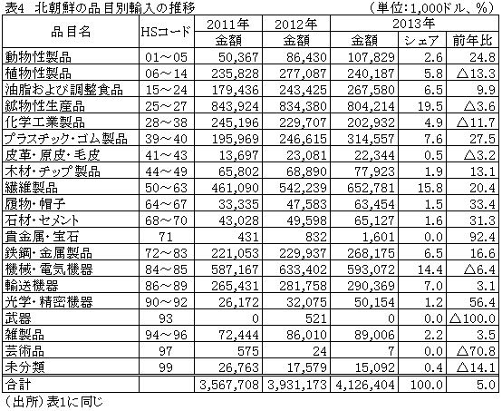 表4北朝鮮の品目別輸入の推移