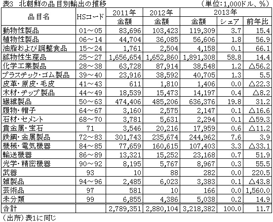 表3北朝鮮の品目別輸出の推移