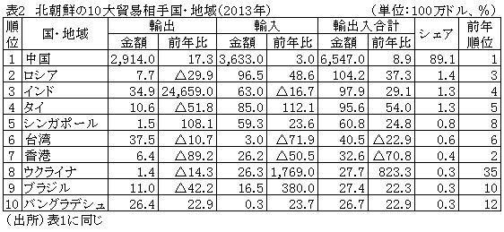 表2北朝鮮の10大貿易相手国・地域（2013年）
