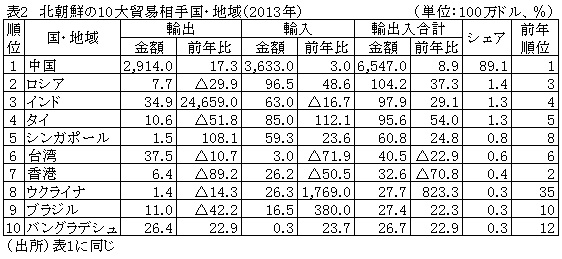 表2北朝鮮の10大貿易相手国・地域（2013年）