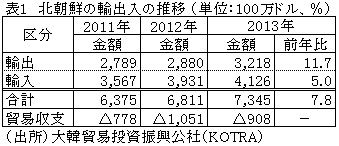 表1北朝鮮の輸出入の推移