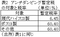 表2アンチダンピング暫定税の対象と税率