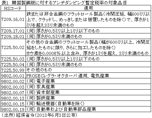 表1韓国製鋼板に対するアンチダンピング暫定税率の対象品目