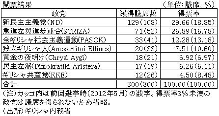 開票結果