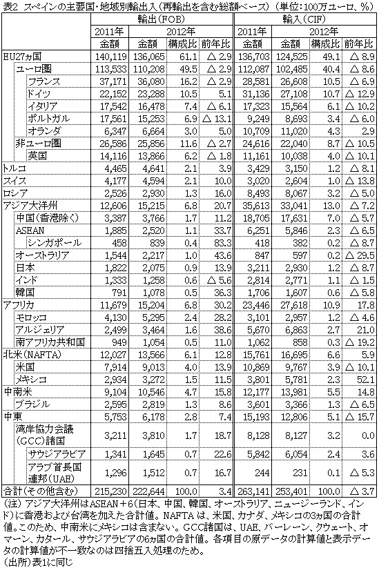 表2スペインの主要国・地域別輸出入（再輸出を含む総額ベース）