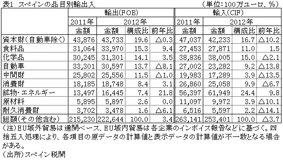 表1スペインの品目別輸出入