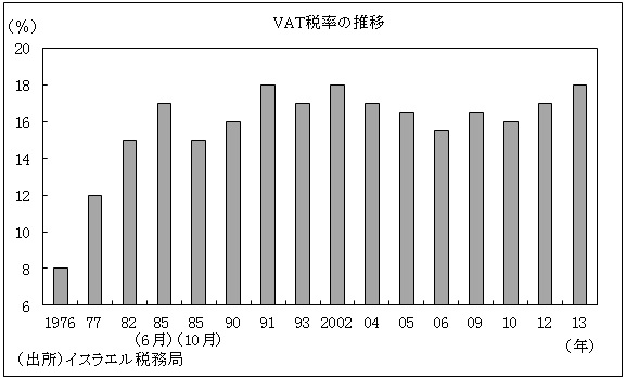 VAT税率の推移